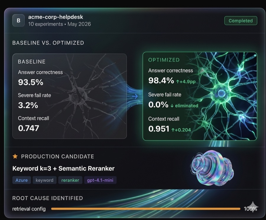 BlindspotLabs AI Retrieval Optimization — Baseline vs Optimized